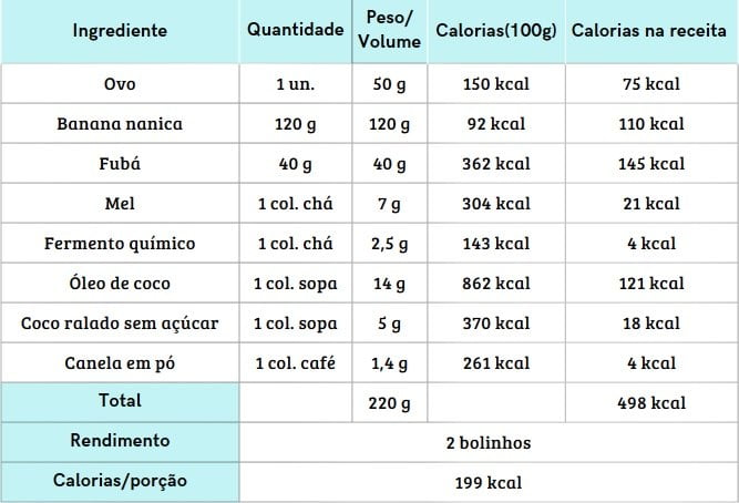 Tabela de calorias do bolinho de fubá com coco